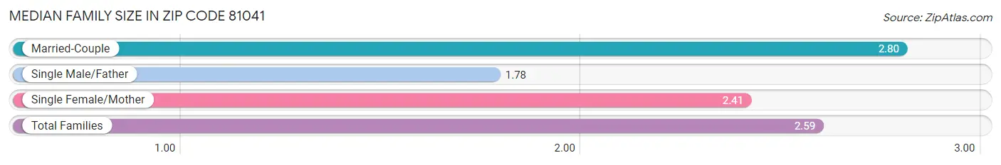 Median Family Size in Zip Code 81041