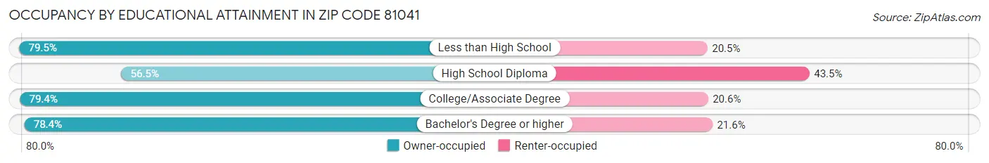 Occupancy by Educational Attainment in Zip Code 81041