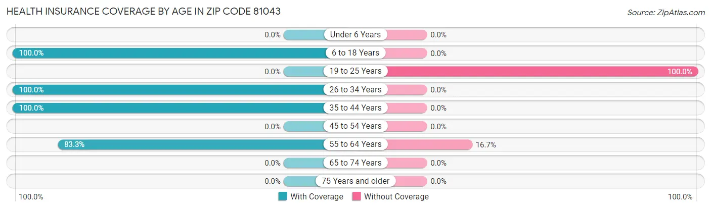 Health Insurance Coverage by Age in Zip Code 81043