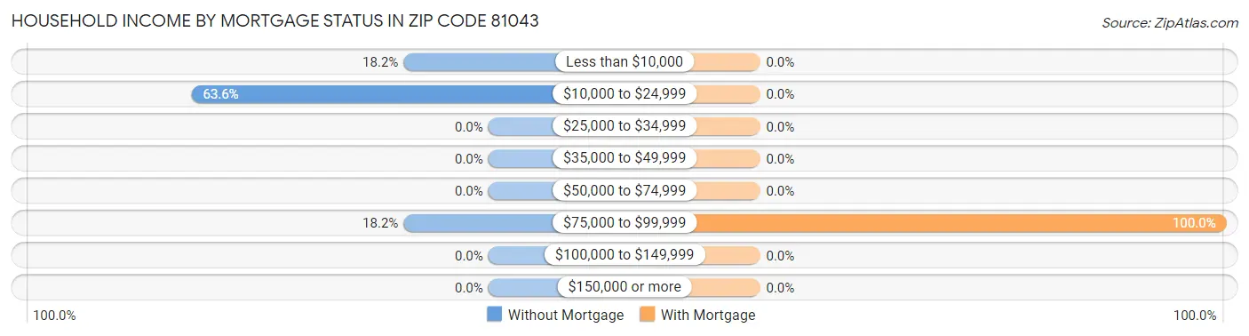 Household Income by Mortgage Status in Zip Code 81043