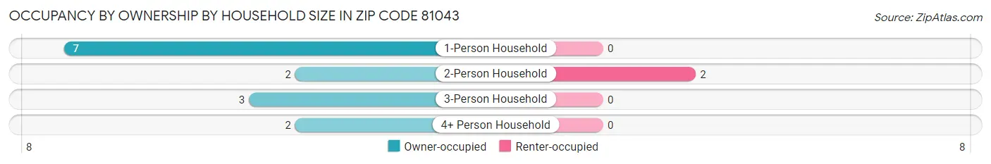 Occupancy by Ownership by Household Size in Zip Code 81043