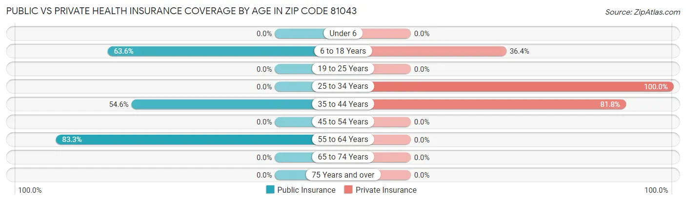 Public vs Private Health Insurance Coverage by Age in Zip Code 81043