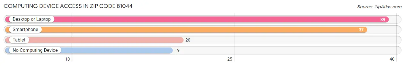 Computing Device Access in Zip Code 81044