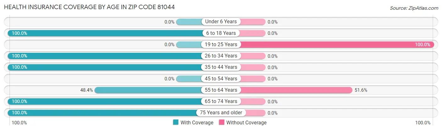 Health Insurance Coverage by Age in Zip Code 81044