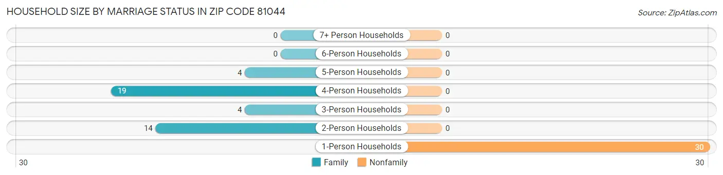 Household Size by Marriage Status in Zip Code 81044