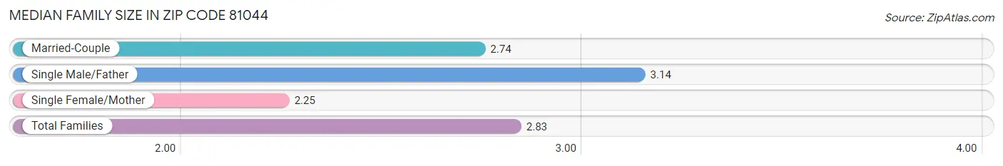 Median Family Size in Zip Code 81044