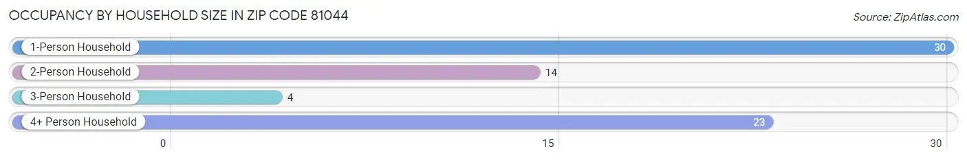 Occupancy by Household Size in Zip Code 81044