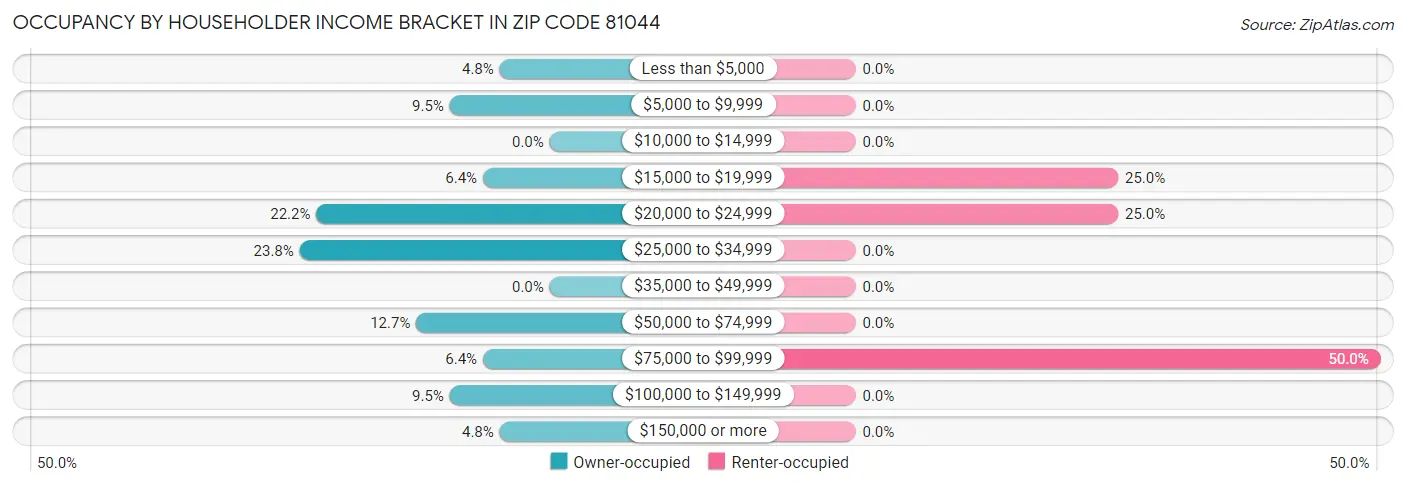 Occupancy by Householder Income Bracket in Zip Code 81044
