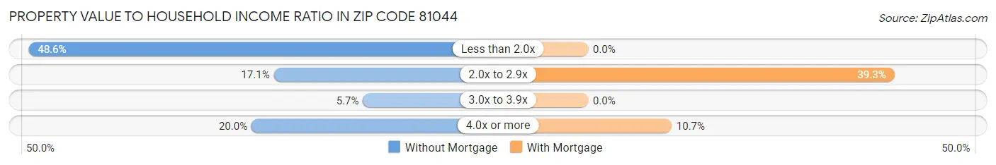 Property Value to Household Income Ratio in Zip Code 81044