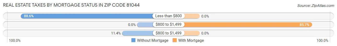 Real Estate Taxes by Mortgage Status in Zip Code 81044