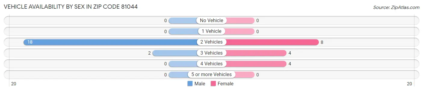 Vehicle Availability by Sex in Zip Code 81044