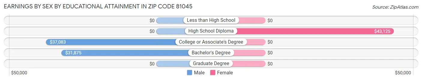 Earnings by Sex by Educational Attainment in Zip Code 81045