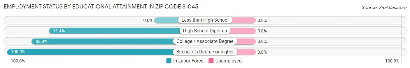 Employment Status by Educational Attainment in Zip Code 81045