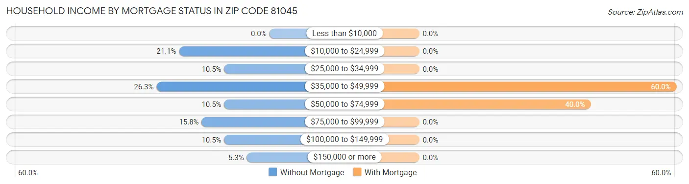 Household Income by Mortgage Status in Zip Code 81045