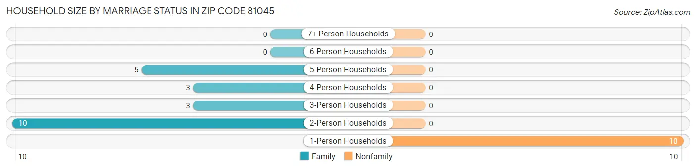 Household Size by Marriage Status in Zip Code 81045