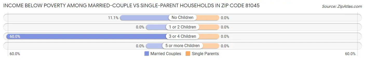 Income Below Poverty Among Married-Couple vs Single-Parent Households in Zip Code 81045