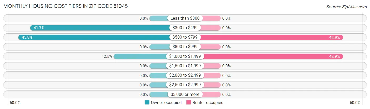Monthly Housing Cost Tiers in Zip Code 81045