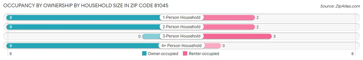Occupancy by Ownership by Household Size in Zip Code 81045