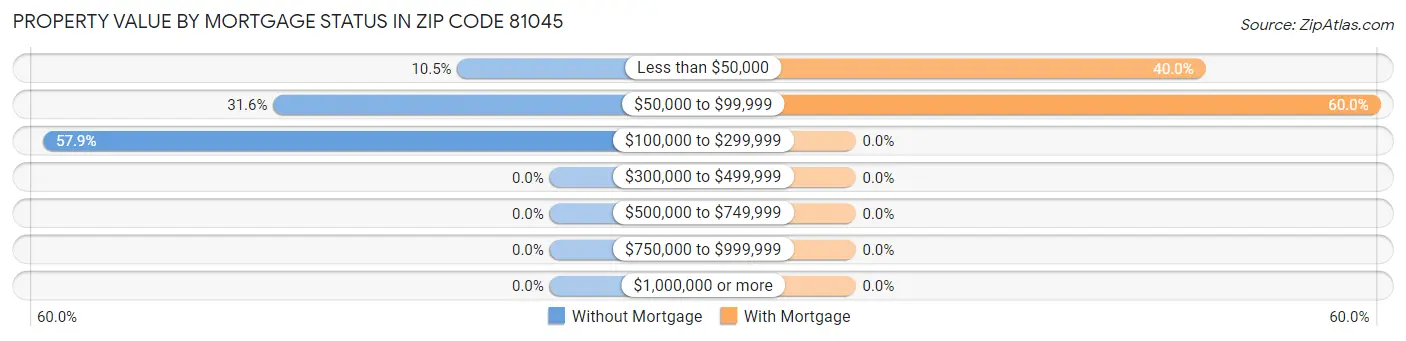 Property Value by Mortgage Status in Zip Code 81045