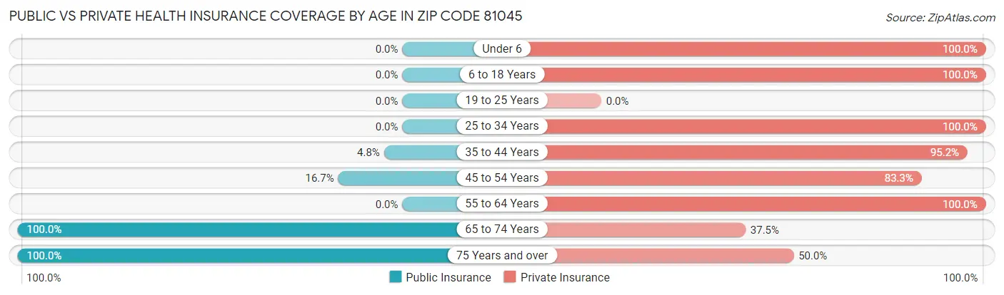 Public vs Private Health Insurance Coverage by Age in Zip Code 81045