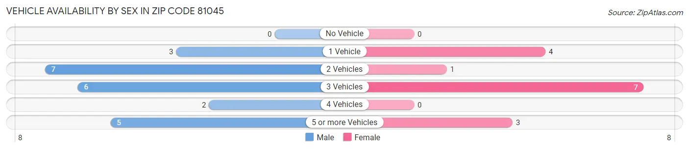 Vehicle Availability by Sex in Zip Code 81045