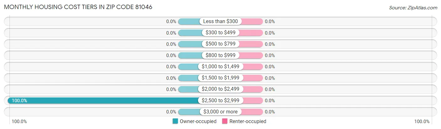 Monthly Housing Cost Tiers in Zip Code 81046