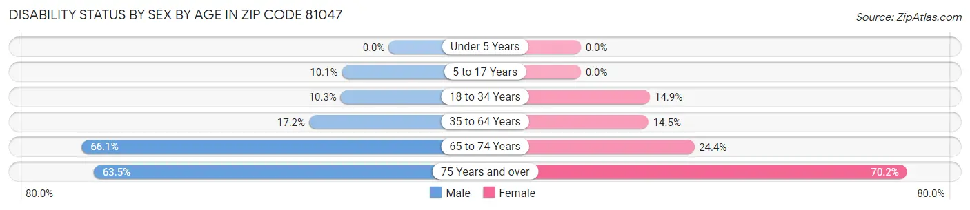 Disability Status by Sex by Age in Zip Code 81047