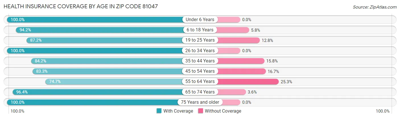 Health Insurance Coverage by Age in Zip Code 81047