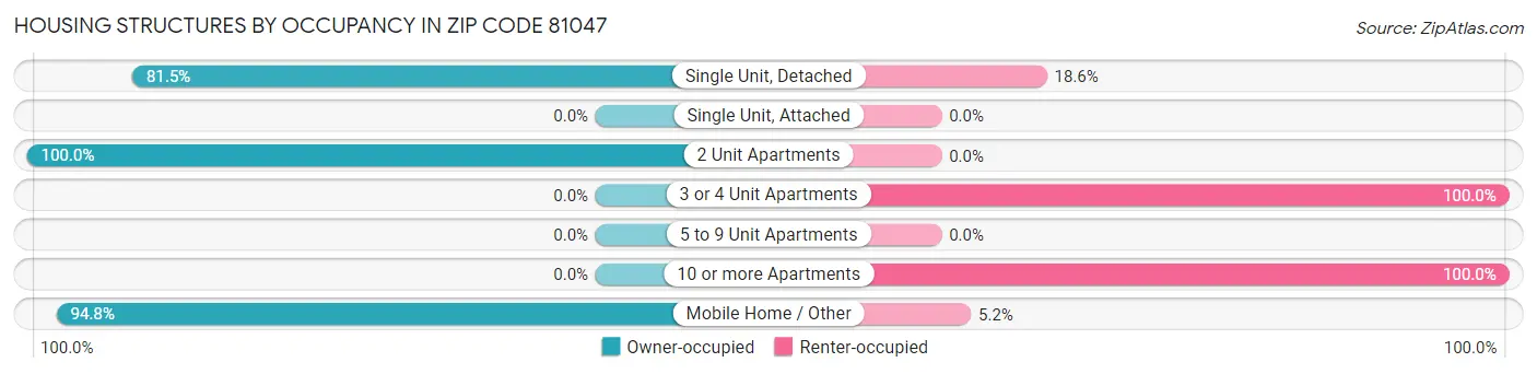 Housing Structures by Occupancy in Zip Code 81047