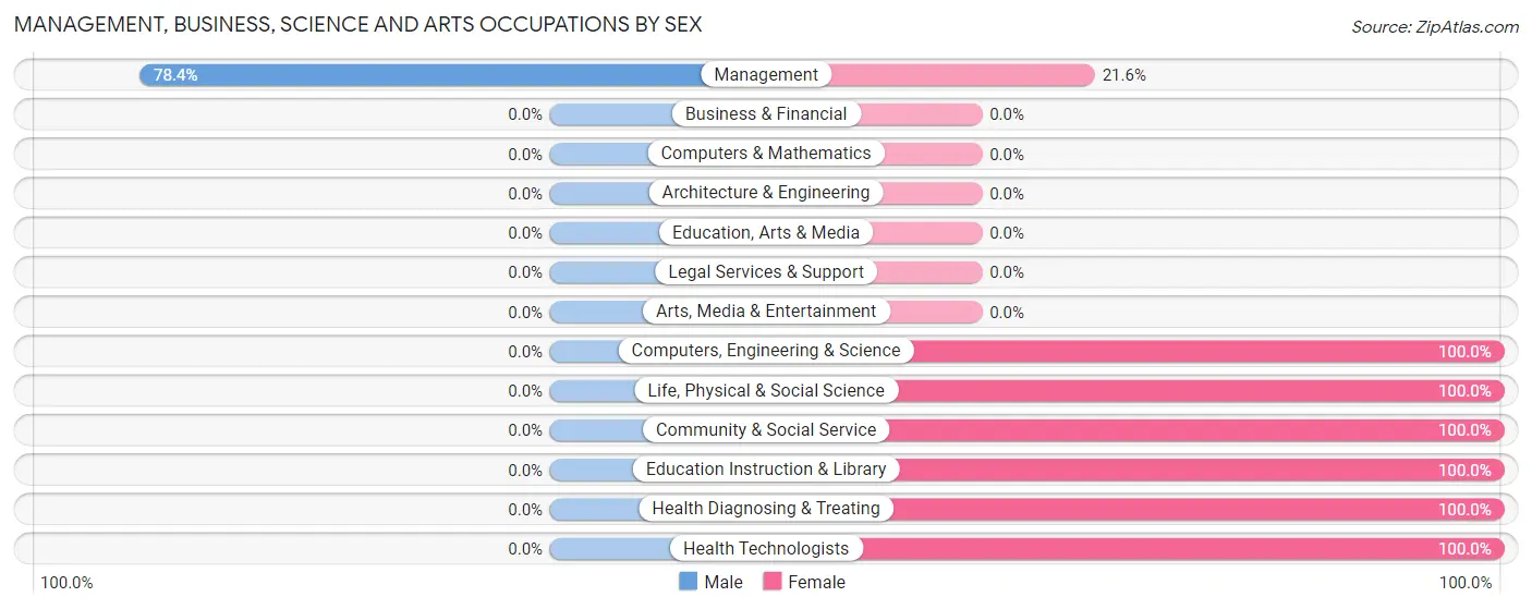 Management, Business, Science and Arts Occupations by Sex in Zip Code 81047