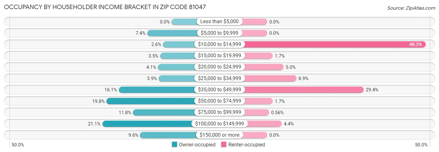 Occupancy by Householder Income Bracket in Zip Code 81047