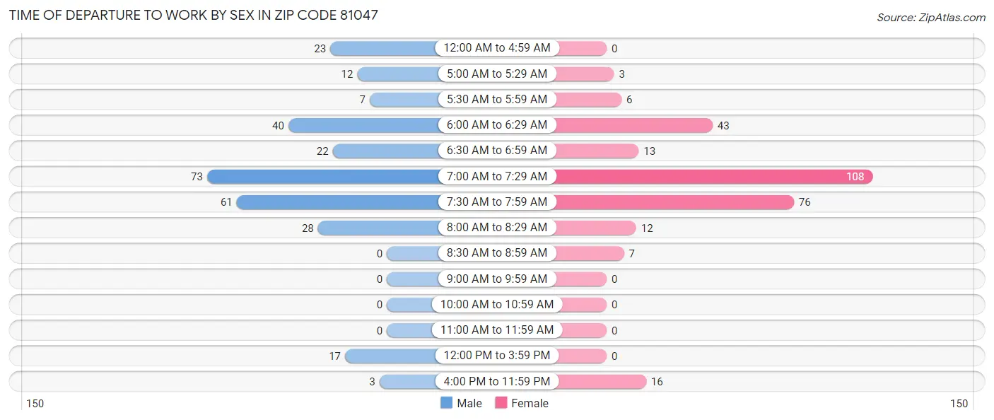 Time of Departure to Work by Sex in Zip Code 81047