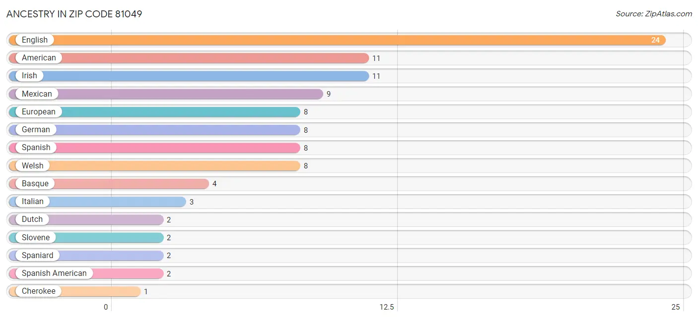 Ancestry in Zip Code 81049