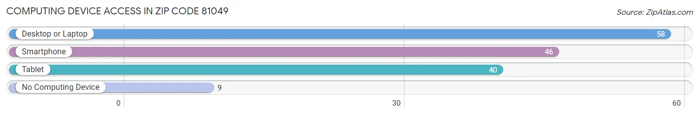 Computing Device Access in Zip Code 81049