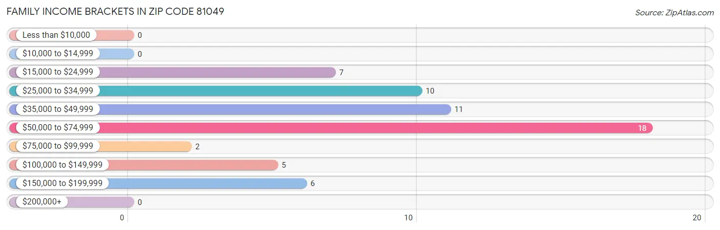 Family Income Brackets in Zip Code 81049