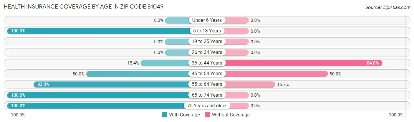 Health Insurance Coverage by Age in Zip Code 81049