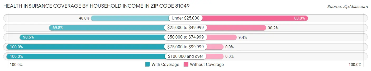 Health Insurance Coverage by Household Income in Zip Code 81049