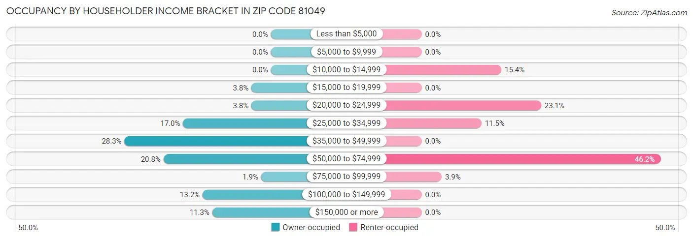 Occupancy by Householder Income Bracket in Zip Code 81049