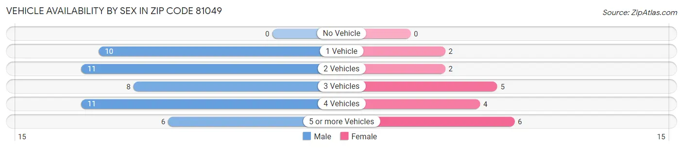 Vehicle Availability by Sex in Zip Code 81049