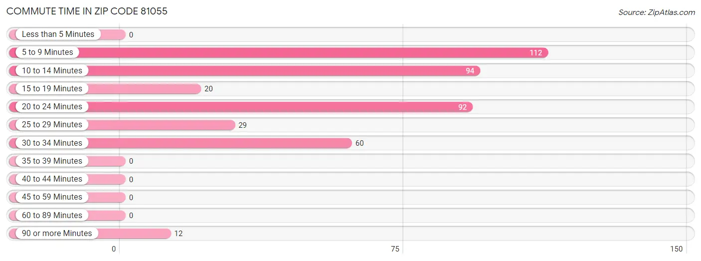 Commute Time in Zip Code 81055