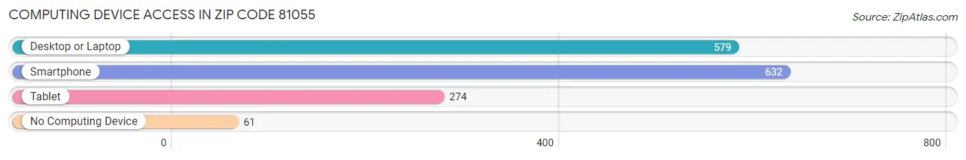 Computing Device Access in Zip Code 81055