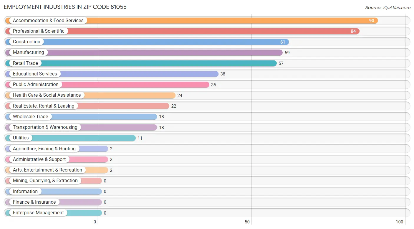 Employment Industries in Zip Code 81055