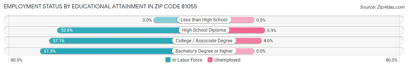 Employment Status by Educational Attainment in Zip Code 81055