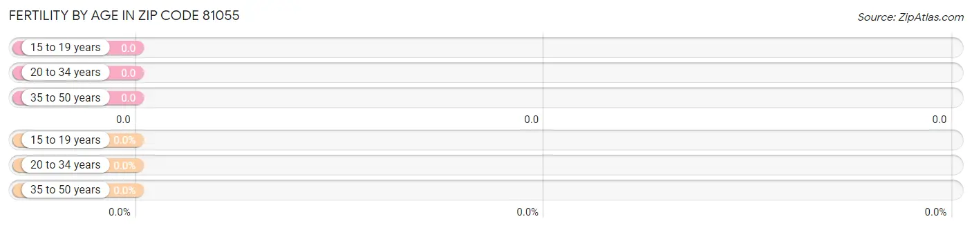 Female Fertility by Age in Zip Code 81055
