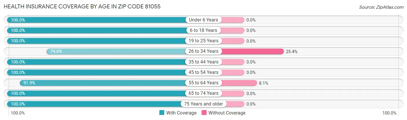 Health Insurance Coverage by Age in Zip Code 81055
