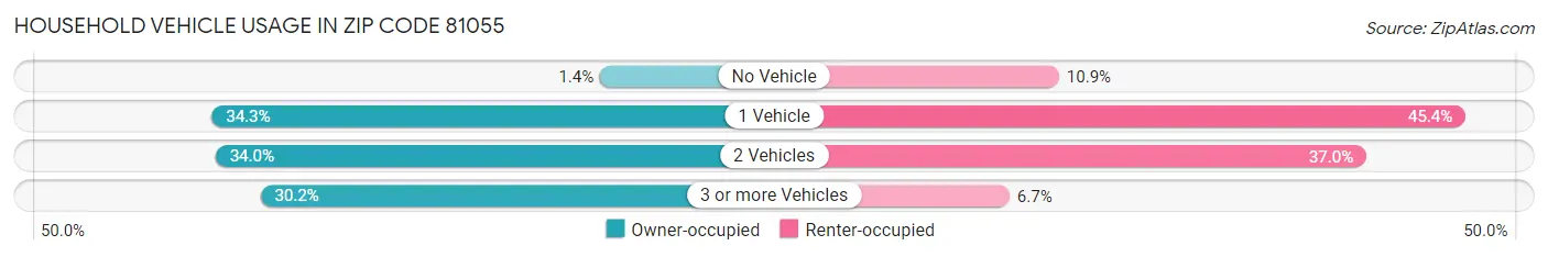 Household Vehicle Usage in Zip Code 81055