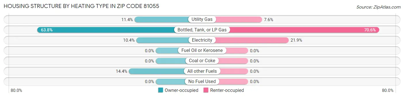 Housing Structure by Heating Type in Zip Code 81055