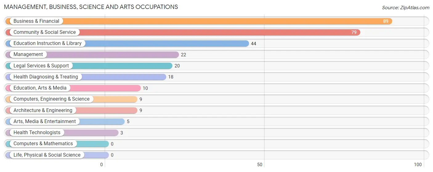 Management, Business, Science and Arts Occupations in Zip Code 81055