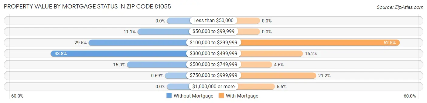 Property Value by Mortgage Status in Zip Code 81055
