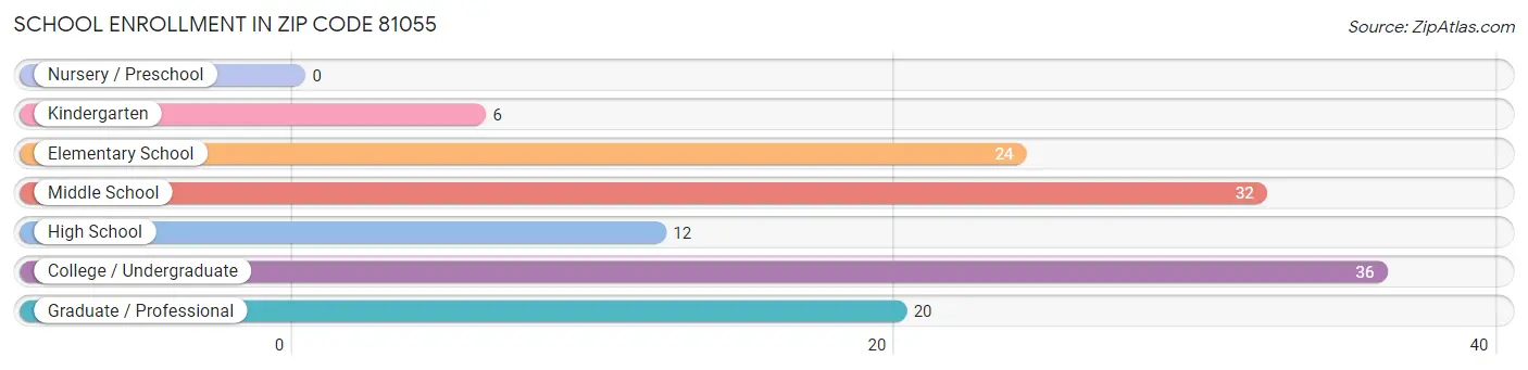 School Enrollment in Zip Code 81055